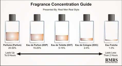 types of perfume concentrations